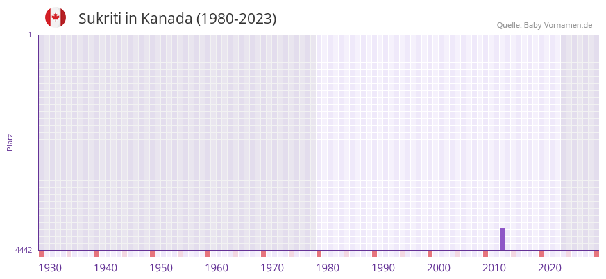 Sukriti in der Vornamen-Hitliste von Kanada (1980-2023)