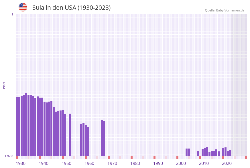 Sula in der Vornamen-Hitliste von den USA (1930-2023) Sula in der Vornamen-Hitliste von den USA (1930-2023)