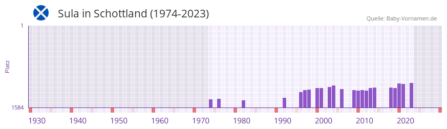 Sula in der Vornamen-Hitliste von Schottland (1974-2023) Sula in der Vornamen-Hitliste von Schottland (1974-2023)