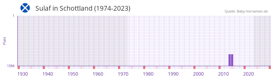 Sulaf in der Vornamen-Hitliste von Schottland (1974-2023) Sulaf in der Vornamen-Hitliste von Schottland (1974-2023)
