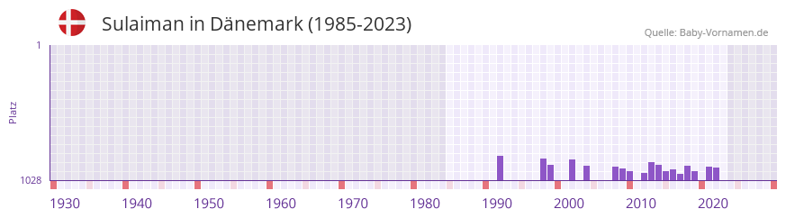 Sulaiman in der Vornamen-Hitliste von Dnemark (1985-2023)