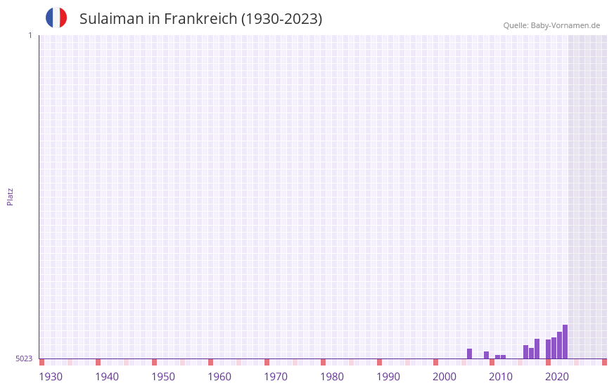 Sulaiman in der Vornamen-Hitliste von Frankreich (1930-2023)
