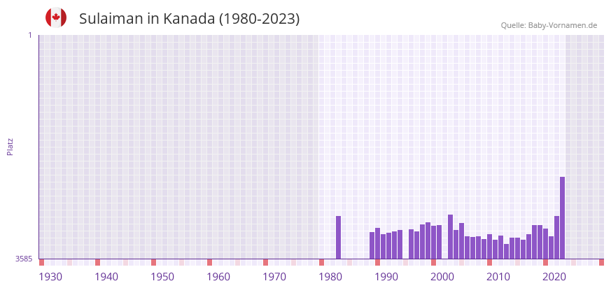 Sulaiman in der Vornamen-Hitliste von Kanada (1980-2023)