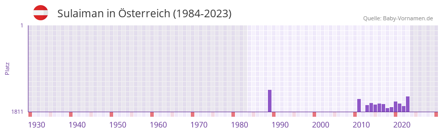 Sulaiman in der Vornamen-Hitliste von sterreich (1984-2023)
