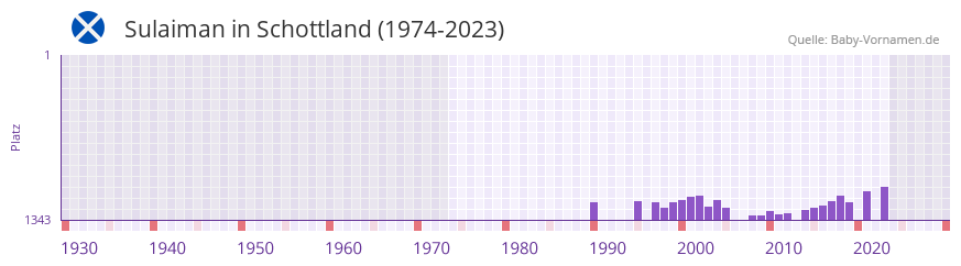 Sulaiman in der Vornamen-Hitliste von Schottland (1974-2023)