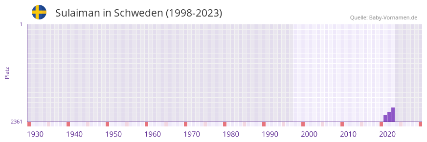 Sulaiman in der Vornamen-Hitliste von Schweden (1998-2023)