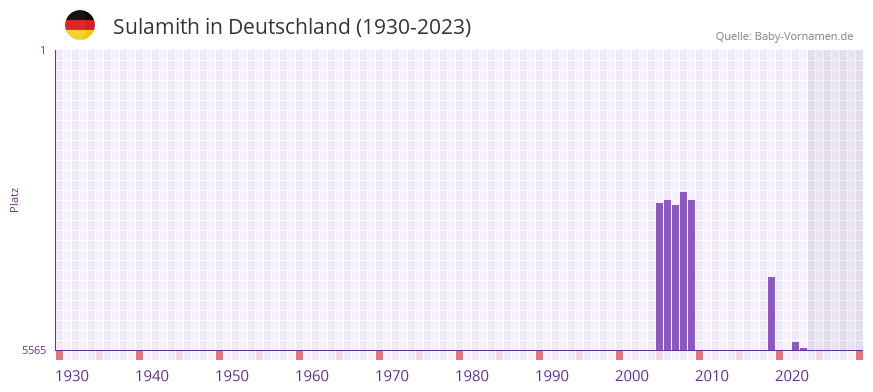 Sulamith in der Vornamen-Hitliste von Deutschland (1930-2023)