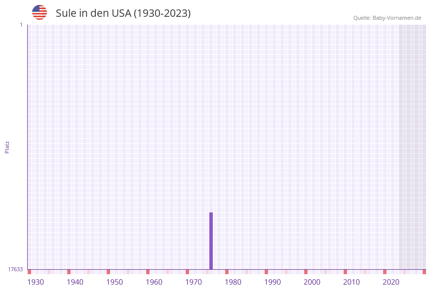 Sule in der Vornamen-Hitliste von den USA (1930-2023)
