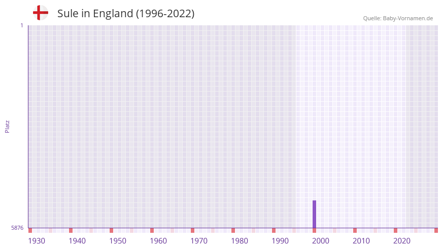 Sule in der Vornamen-Hitliste von England (1996-2022)