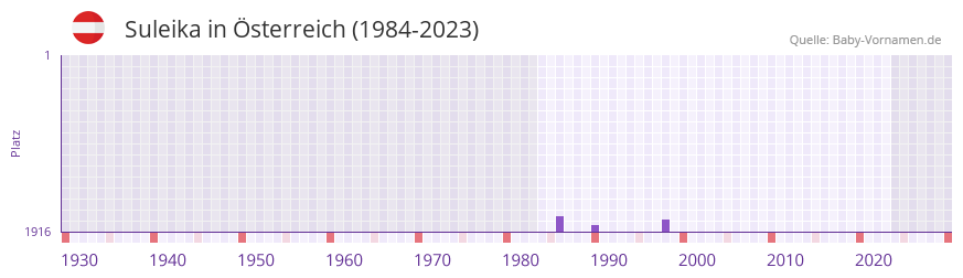 Suleika in der Vornamen-Hitliste von sterreich (1984-2023)