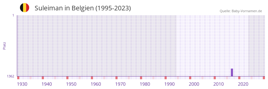 Suleiman in der Vornamen-Hitliste von Belgien (1995-2023)