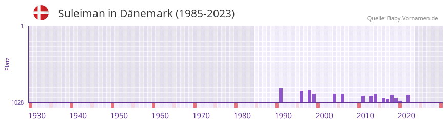 Suleiman in der Vornamen-Hitliste von Dnemark (1985-2023)