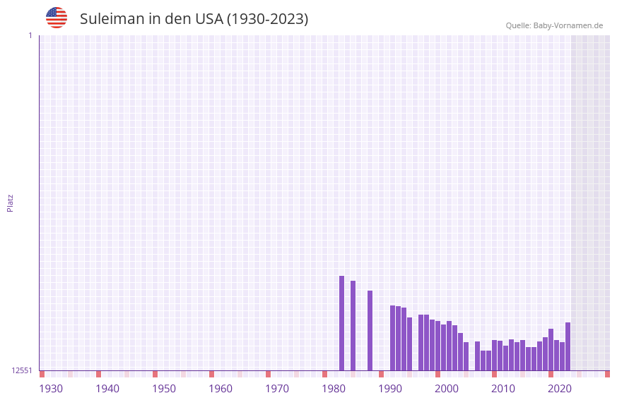 Suleiman in der Vornamen-Hitliste von den USA (1930-2023)