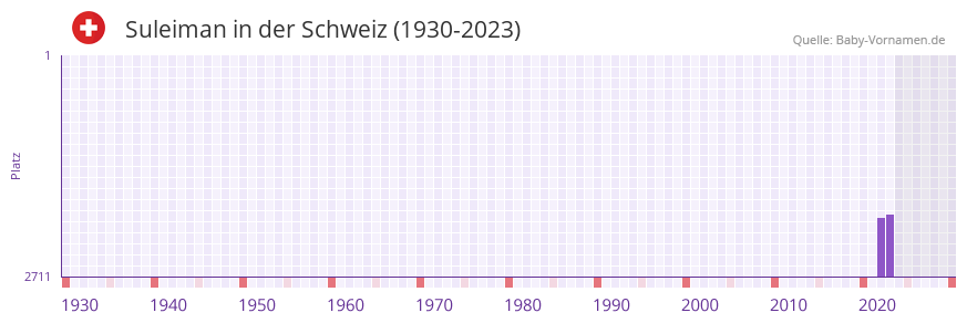 Suleiman in der Vornamen-Hitliste von der Schweiz (1930-2023)