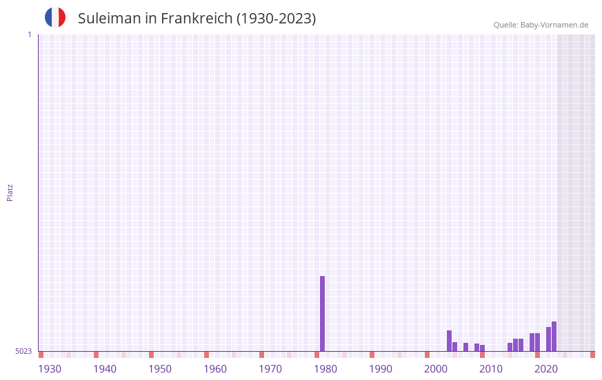 Suleiman in der Vornamen-Hitliste von Frankreich (1930-2023)