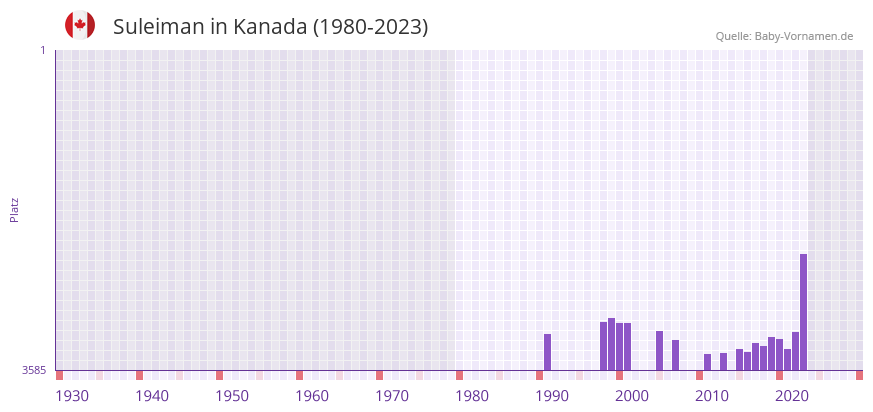 Suleiman in der Vornamen-Hitliste von Kanada (1980-2023)