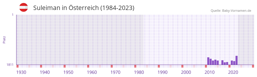 Suleiman in der Vornamen-Hitliste von sterreich (1984-2023)