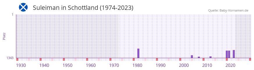 Suleiman in der Vornamen-Hitliste von Schottland (1974-2023)
