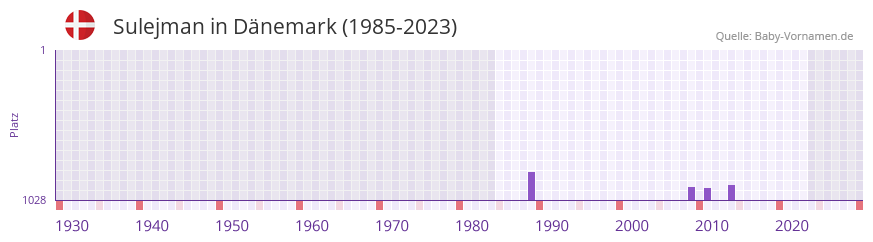 Sulejman in der Vornamen-Hitliste von Dnemark (1985-2023)