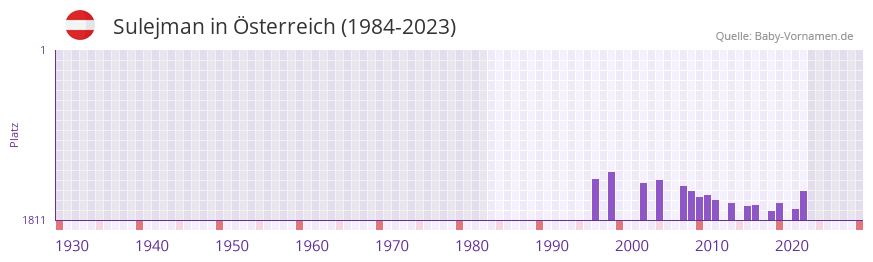 Sulejman in der Vornamen-Hitliste von sterreich (1984-2023)