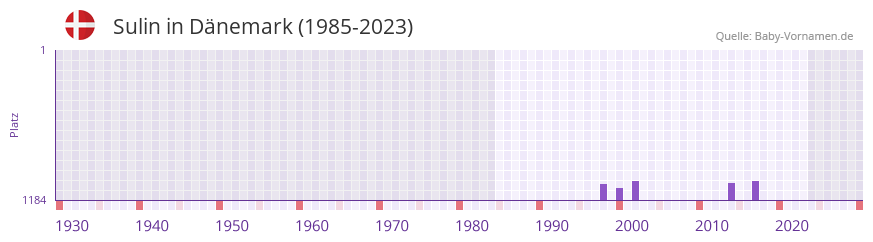 Sulin in der Vornamen-Hitliste von Dnemark (1985-2023)