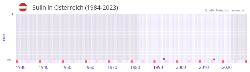Sulin in der Vornamen-Hitliste von sterreich (1984-2023)