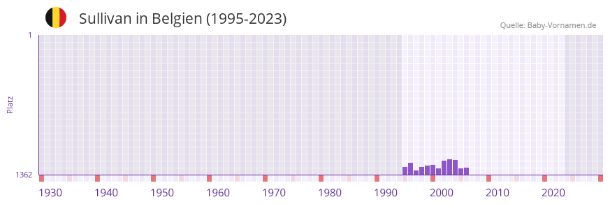 Sullivan in der Vornamen-Hitliste von Belgien (1995-2023)