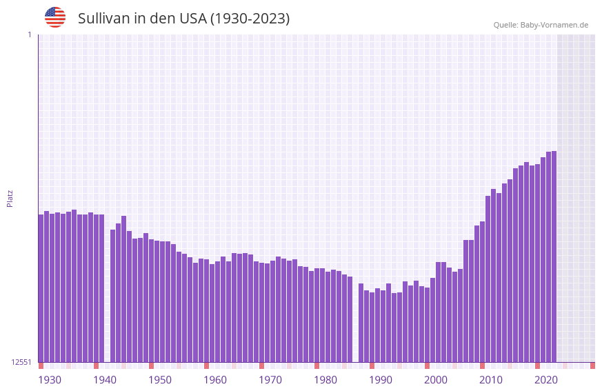 Sullivan in der Vornamen-Hitliste von den USA (1930-2023)