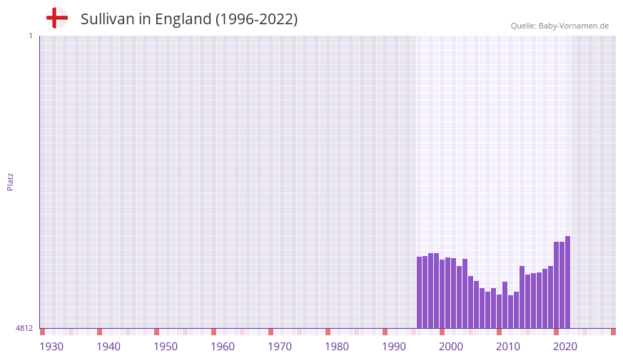 Sullivan in der Vornamen-Hitliste von England (1996-2022)