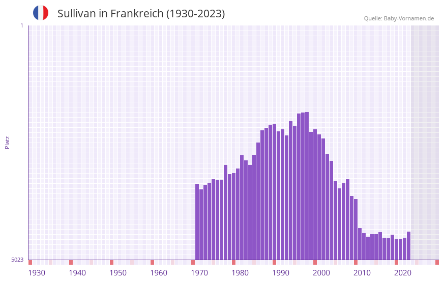 Sullivan in der Vornamen-Hitliste von Frankreich (1930-2023)