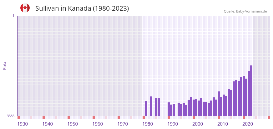 Sullivan in der Vornamen-Hitliste von Kanada (1980-2023)