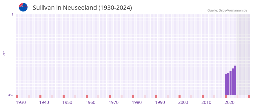 Sullivan in der Vornamen-Hitliste von Neuseeland (1930-2024)