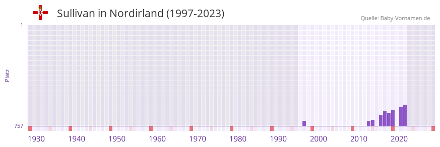 Sullivan in der Vornamen-Hitliste von Nordirland (1997-2023)