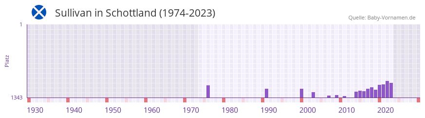 Sullivan in der Vornamen-Hitliste von Schottland (1974-2023)