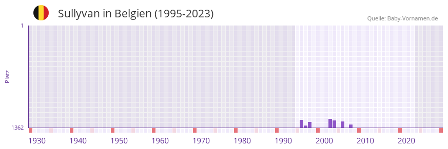 Sullyvan in der Vornamen-Hitliste von Belgien (1995-2023)