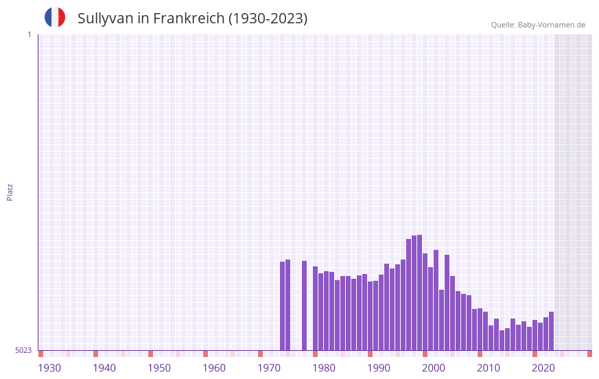 Sullyvan in der Vornamen-Hitliste von Frankreich (1930-2023)
