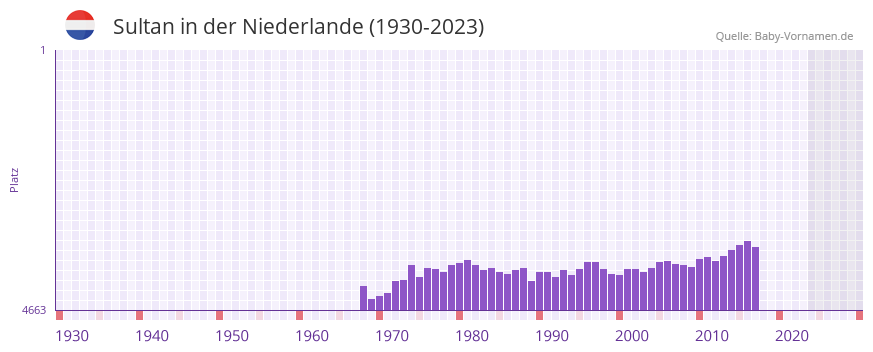 Sultan in der Vornamen-Hitliste von der Niederlande (1930-2023)