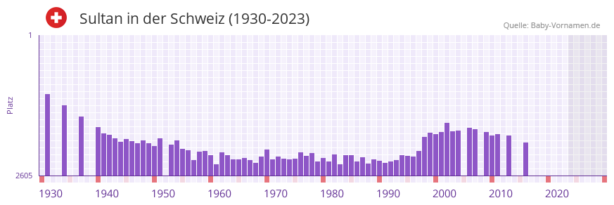 Sultan in der Vornamen-Hitliste von der Schweiz (1930-2023)