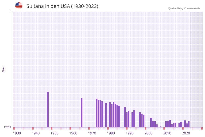 Sultana in der Vornamen-Hitliste von den USA (1930-2023) Sultana in der Vornamen-Hitliste von den USA (1930-2023)