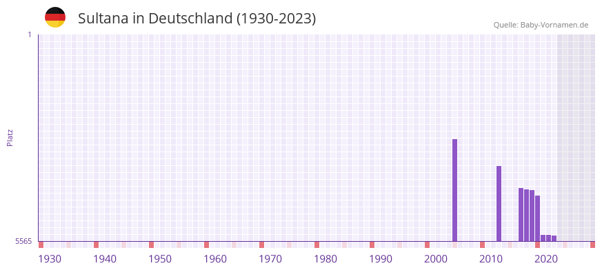 Sultana in der Vornamen-Hitliste von Deutschland (1930-2023) Sultana in der Vornamen-Hitliste von Deutschland (1930-2023)