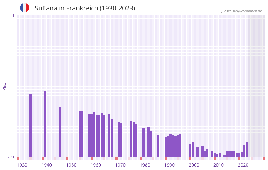 Sultana in der Vornamen-Hitliste von Frankreich (1930-2023) Sultana in der Vornamen-Hitliste von Frankreich (1930-2023)