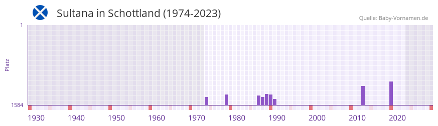Sultana in der Vornamen-Hitliste von Schottland (1974-2023) Sultana in der Vornamen-Hitliste von Schottland (1974-2023)
