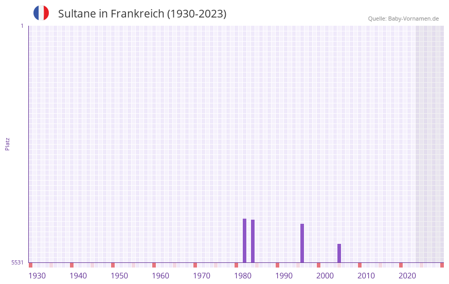 Sultane in der Vornamen-Hitliste von Frankreich (1930-2023) Sultane in der Vornamen-Hitliste von Frankreich (1930-2023)