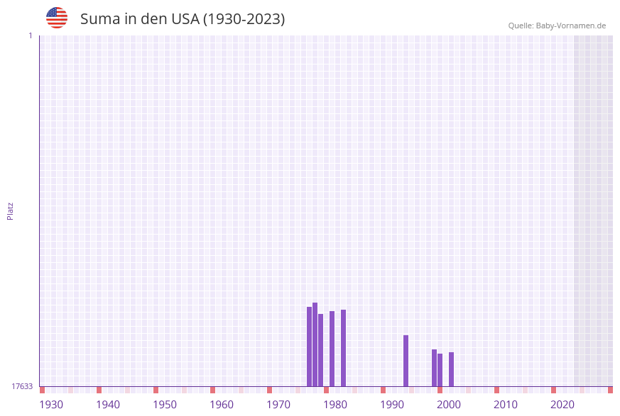 Suma in der Vornamen-Hitliste von den USA (1930-2023) Suma in der Vornamen-Hitliste von den USA (1930-2023)