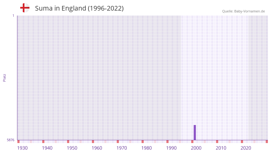 Suma in der Vornamen-Hitliste von England (1996-2022) Suma in der Vornamen-Hitliste von England (1996-2022)