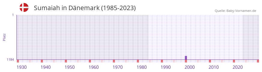 Sumaiah in der Vornamen-Hitliste von Dnemark (1985-2023)