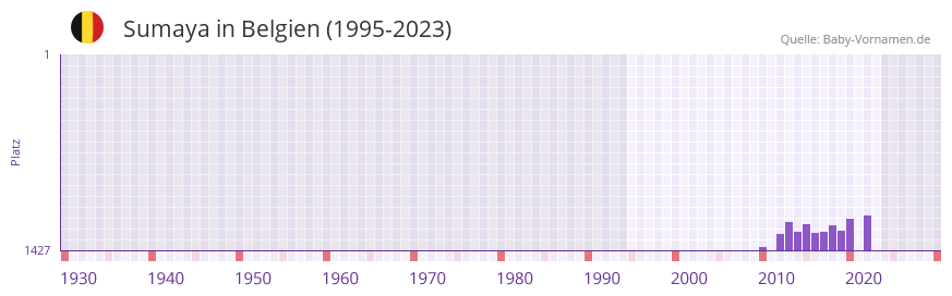 Sumaya in der Vornamen-Hitliste von Belgien (1995-2023)