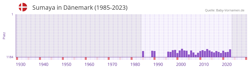 Sumaya in der Vornamen-Hitliste von Dnemark (1985-2023)