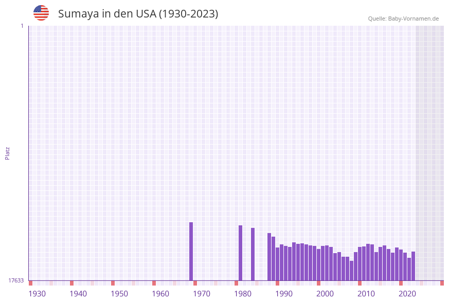 Sumaya in der Vornamen-Hitliste von den USA (1930-2023)