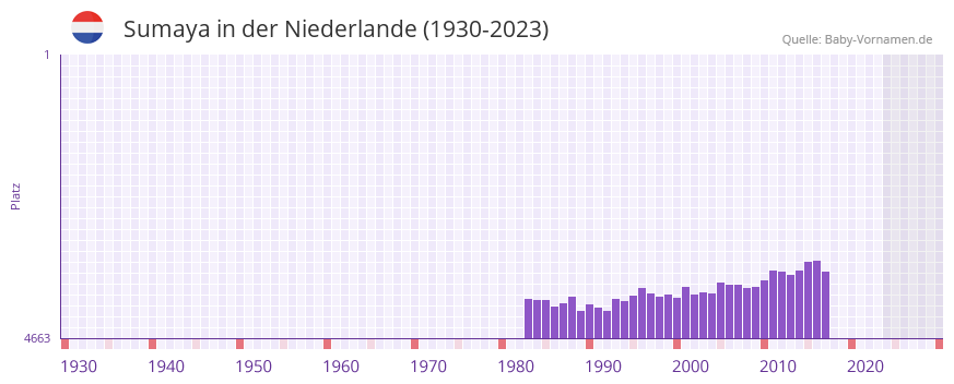 Sumaya in der Vornamen-Hitliste von der Niederlande (1930-2023)